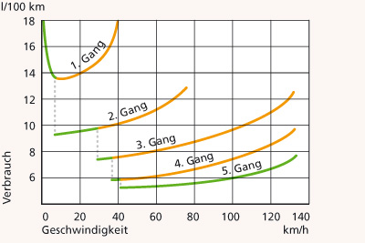 Gang-Wahl